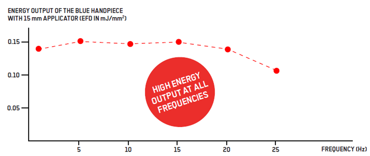 Energy output of DolorClast Radial shockwave therapy device across frequencies